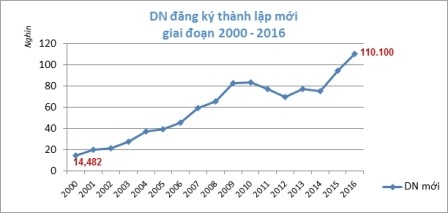 Doanh nghiệp thành lập mới tăng kỷ lục trong năm 2016 - ảnh 1